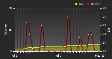 Player Trend Graph