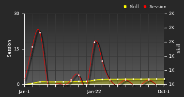 Player Trend Graph