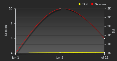 Player Trend Graph