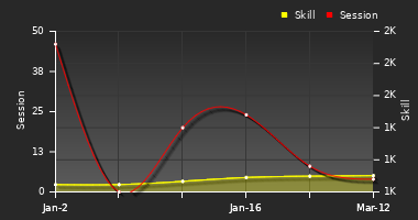 Player Trend Graph