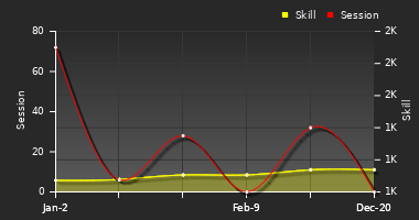 Player Trend Graph