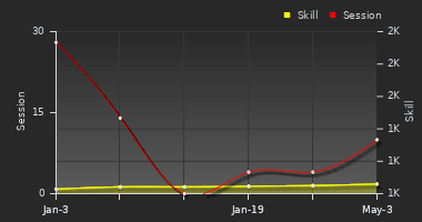 Player Trend Graph