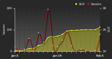 Player Trend Graph