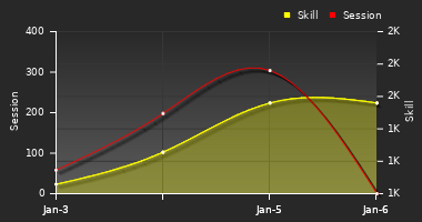 Player Trend Graph