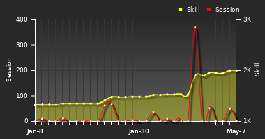 Player Trend Graph