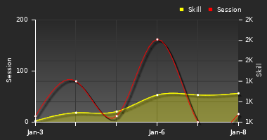 Player Trend Graph