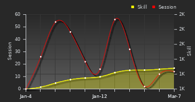 Player Trend Graph