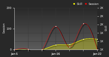 Player Trend Graph