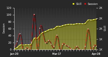 Player Trend Graph