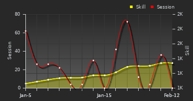 Player Trend Graph