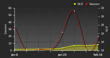 Player Trend Graph