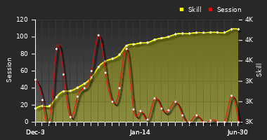 Player Trend Graph