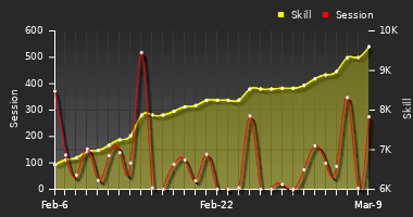 Player Trend Graph