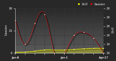 Player Trend Graph