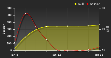 Player Trend Graph