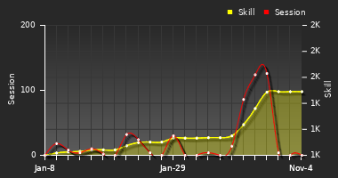 Player Trend Graph