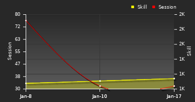 Player Trend Graph