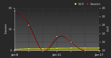 Player Trend Graph