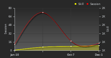 Player Trend Graph