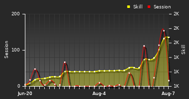 Player Trend Graph