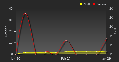 Player Trend Graph