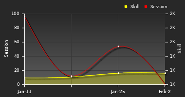 Player Trend Graph