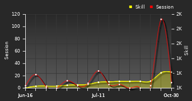 Player Trend Graph