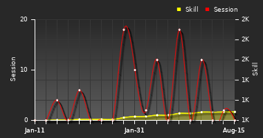 Player Trend Graph