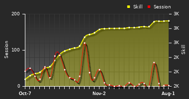 Player Trend Graph