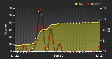 Player Trend Graph