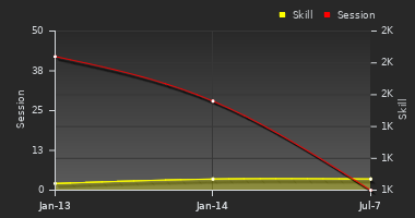 Player Trend Graph