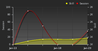 Player Trend Graph