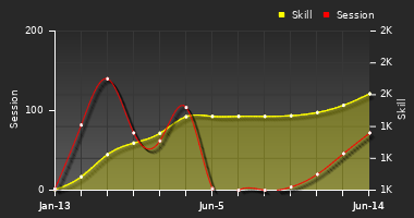 Player Trend Graph