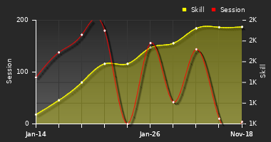 Player Trend Graph