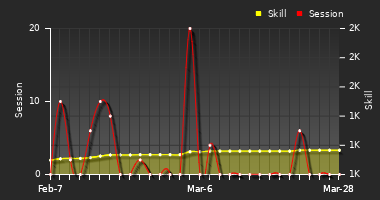 Player Trend Graph