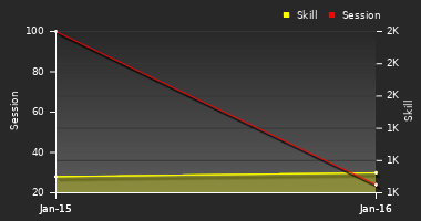 Player Trend Graph