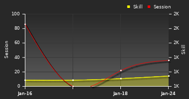 Player Trend Graph