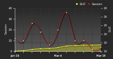 Player Trend Graph