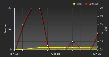 Player Trend Graph