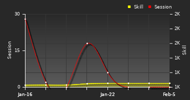 Player Trend Graph