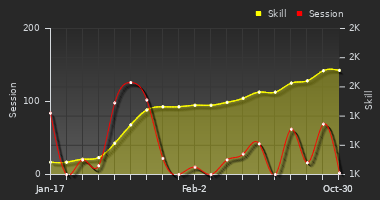 Player Trend Graph