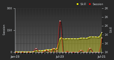 Player Trend Graph