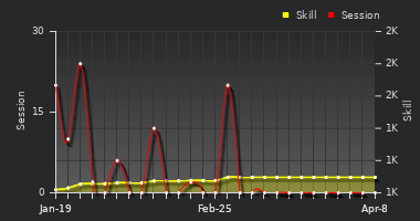 Player Trend Graph