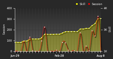 Player Trend Graph