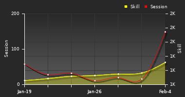 Player Trend Graph