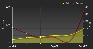 Player Trend Graph