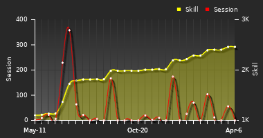 Player Trend Graph