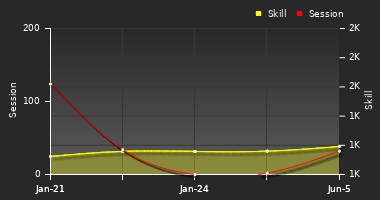 Player Trend Graph