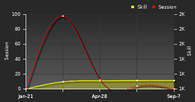 Player Trend Graph