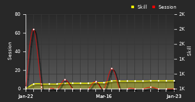 Player Trend Graph